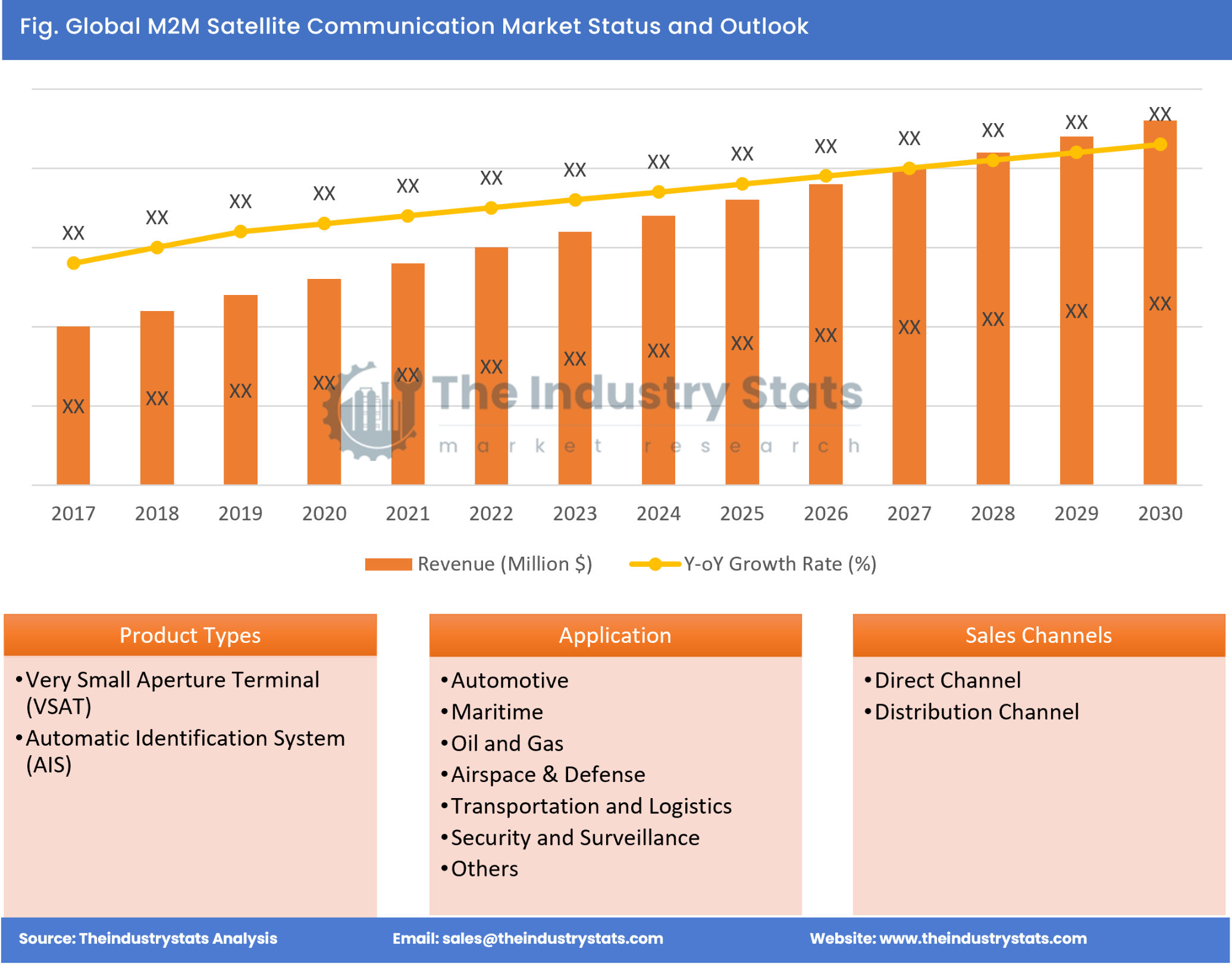 M2M Satellite Communication Status & Outlook